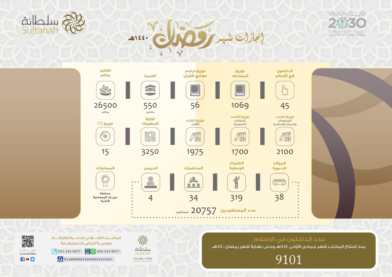 ‏إنجازات شهر رمضان ١٤٤٠ هـ