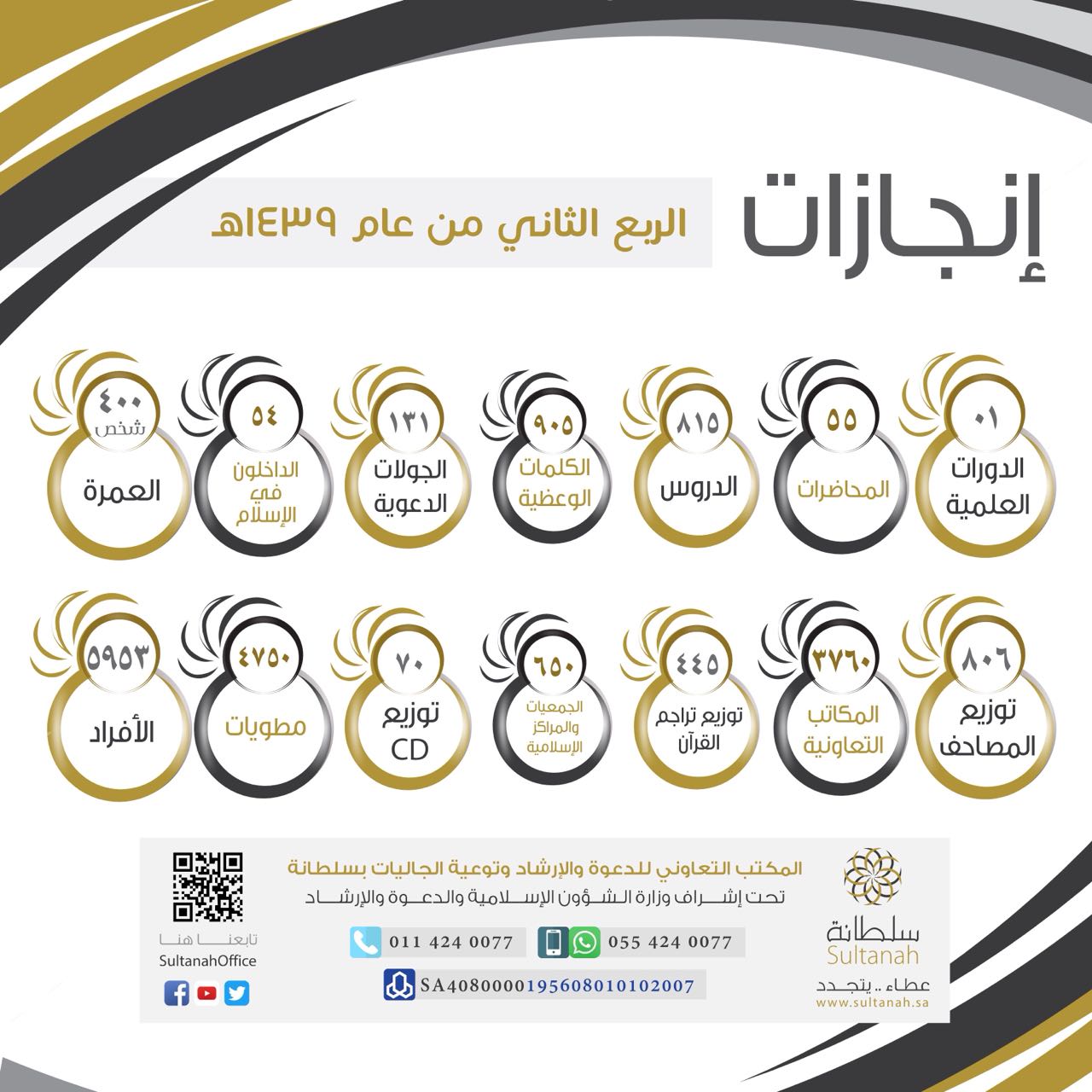 إنجازات المكتب خلال الربع الثاني من عام ۱٤٣٩ هـ
