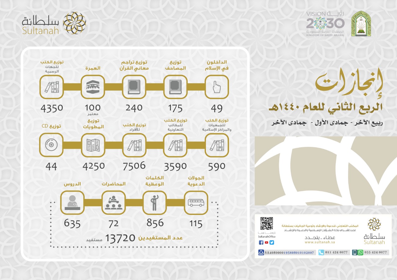 ‏إنجازات المكتب للربع الثاني للعام ١٤٤٠ هـ