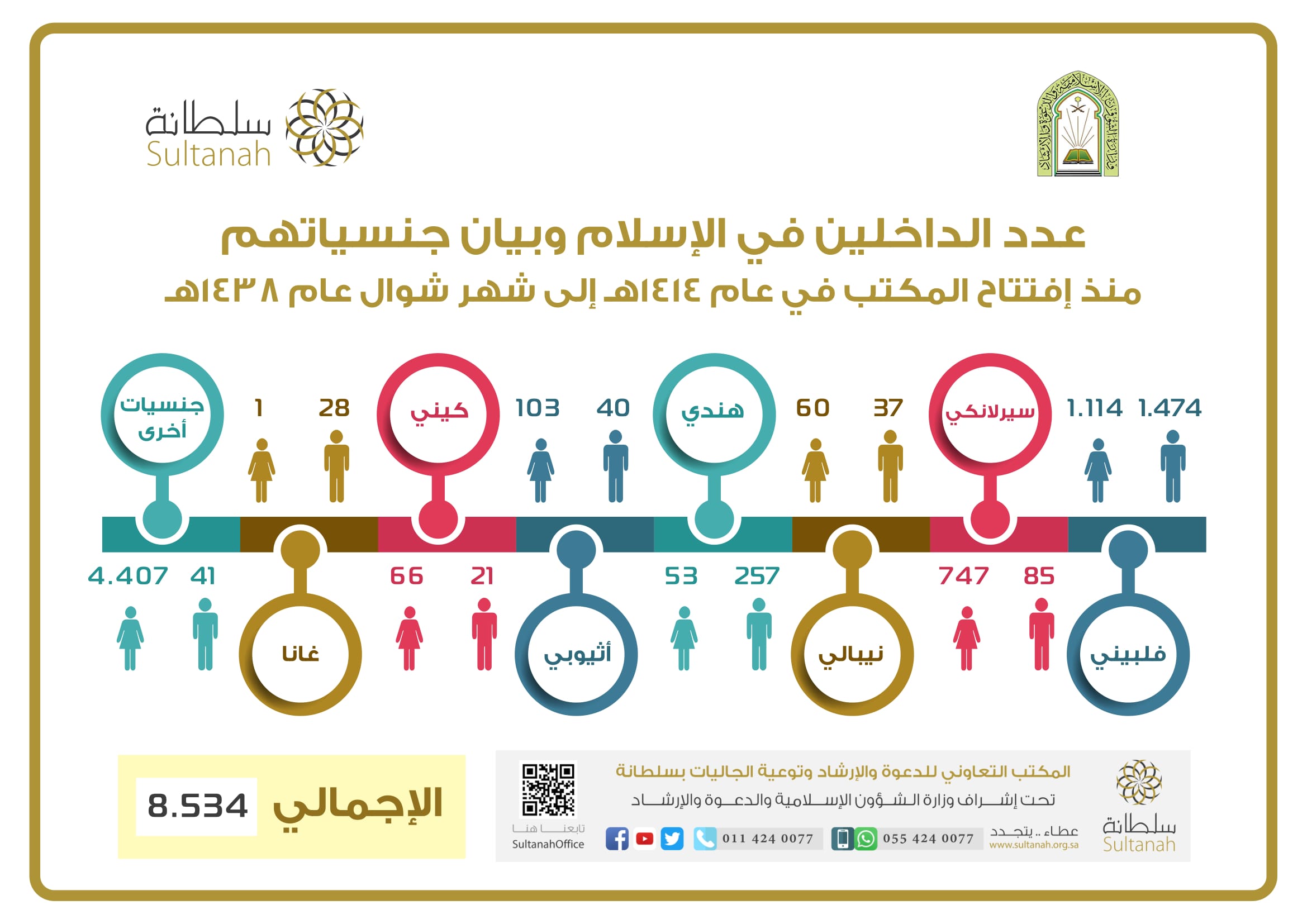 الداخلون في الإسلام منذ افتتاح المكتب