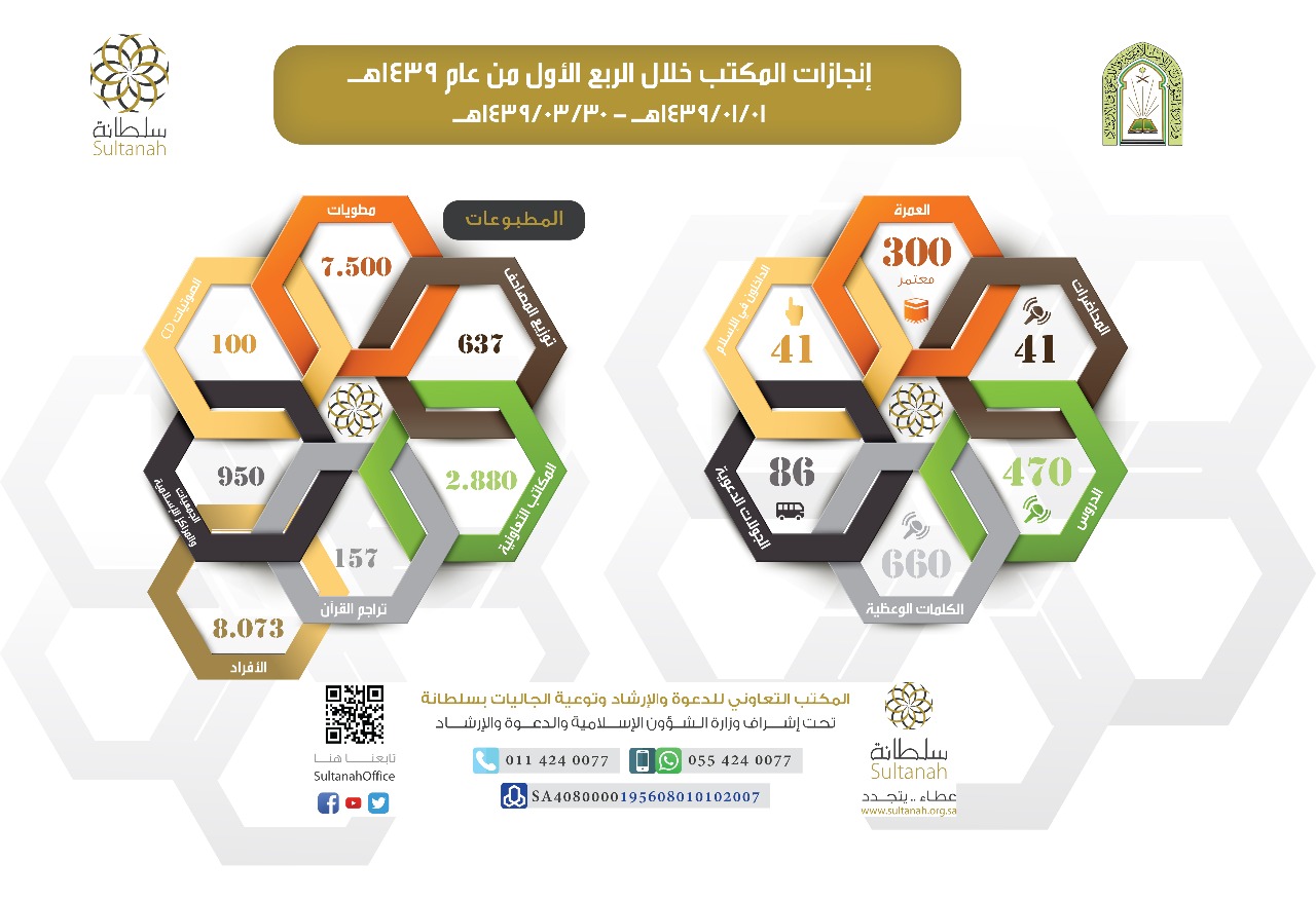 إنجازات المكتب خلال الربع الأول من عام ۱٤٣٩هـ
