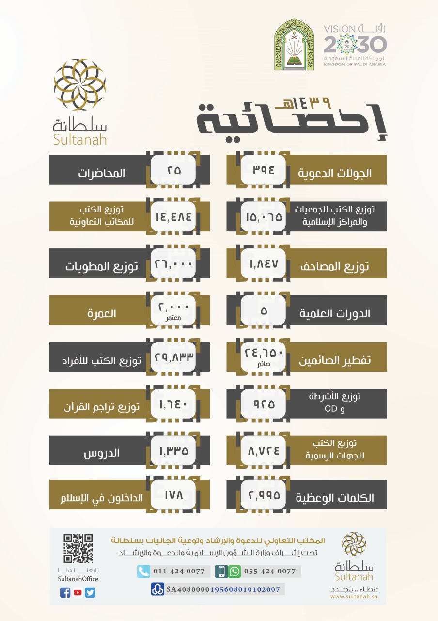 ‏إحصائية المكتب لعام ١٤٣٩ هـ